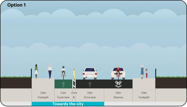 Image of a street with shared southbound traffic lane with edge line, separated northbound bike lane, remove all parking, and increased traffic lane widths.